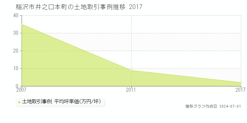 稲沢市井之口本町の土地取引事例推移グラフ 