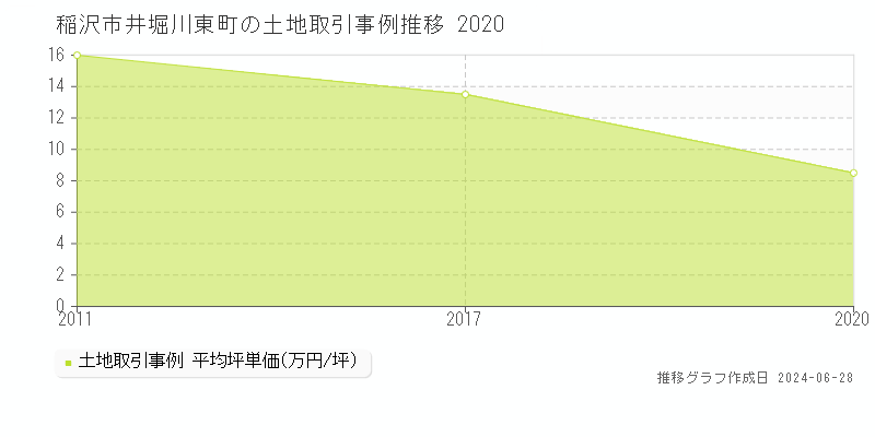 稲沢市井堀川東町の土地取引事例推移グラフ 