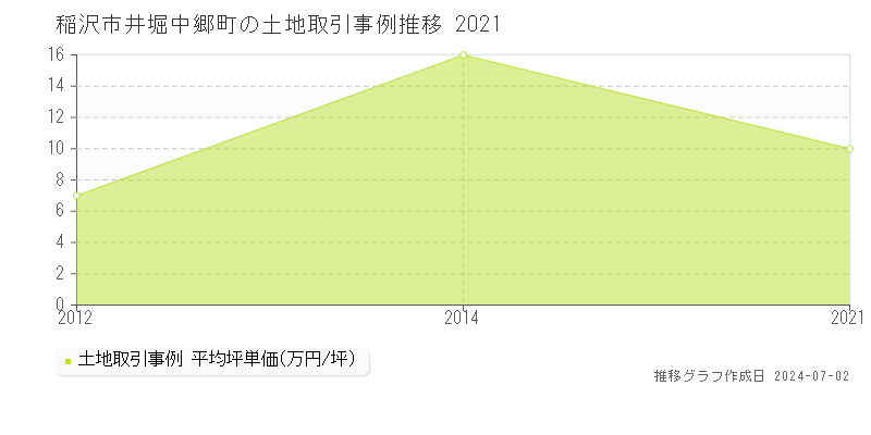 稲沢市井堀中郷町の土地取引事例推移グラフ 