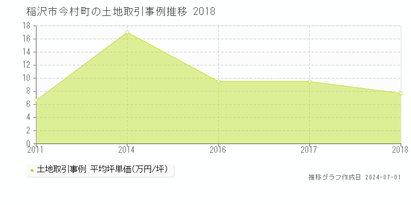 稲沢市今村町の土地取引事例推移グラフ 