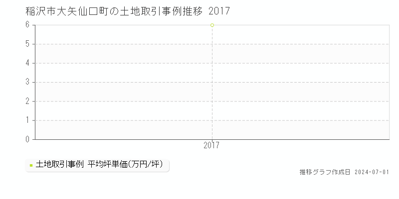 稲沢市大矢仙口町の土地取引事例推移グラフ 