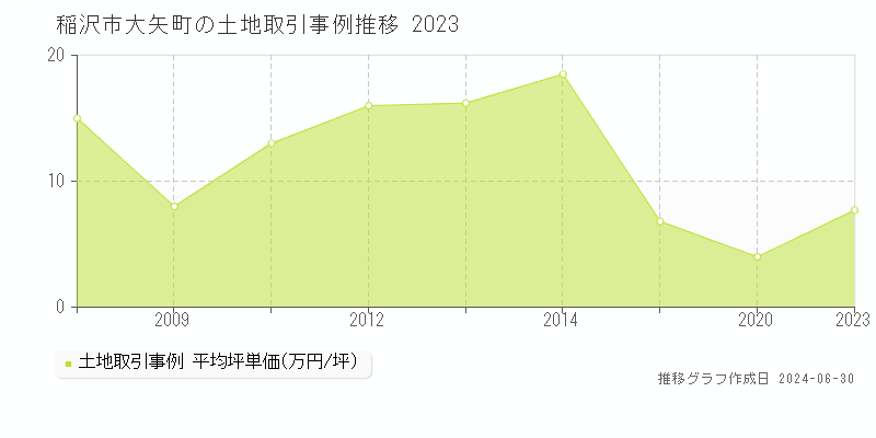 稲沢市大矢町の土地取引事例推移グラフ 
