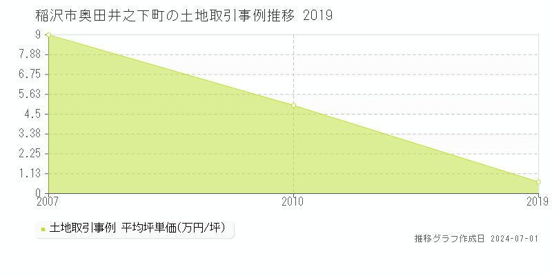 稲沢市奥田井之下町の土地取引事例推移グラフ 