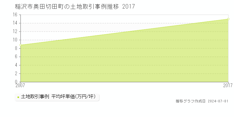 稲沢市奥田切田町の土地取引事例推移グラフ 