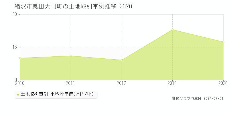 稲沢市奥田大門町の土地取引事例推移グラフ 