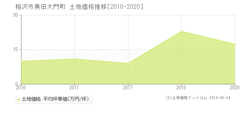 稲沢市奥田大門町の土地取引事例推移グラフ 