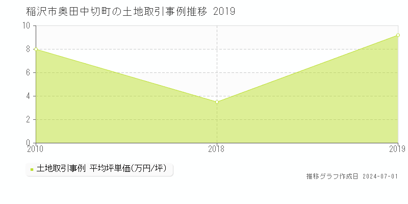 稲沢市奥田中切町の土地取引事例推移グラフ 