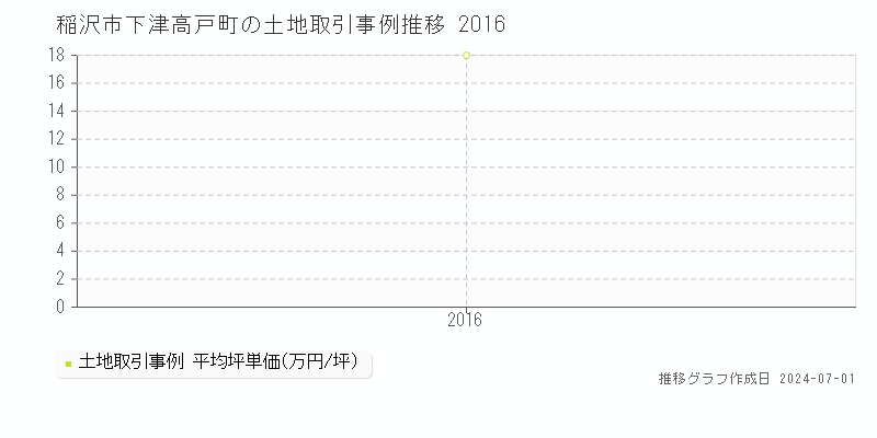 稲沢市下津高戸町の土地取引事例推移グラフ 