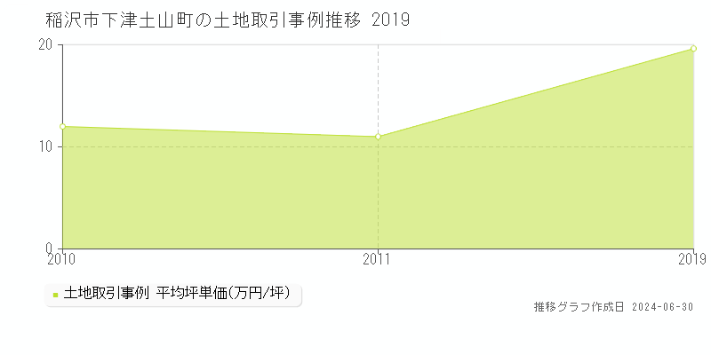 稲沢市下津土山町の土地取引事例推移グラフ 