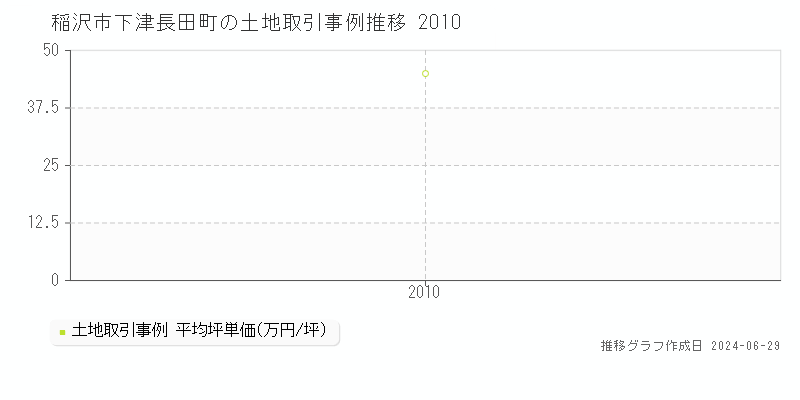 稲沢市下津長田町の土地取引事例推移グラフ 