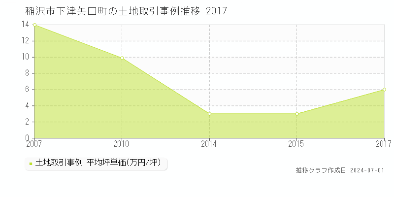 稲沢市下津矢口町の土地取引事例推移グラフ 