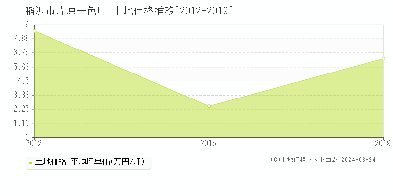 片原一色町(稲沢市)の土地価格推移グラフ(坪単価)[2012-2019年]