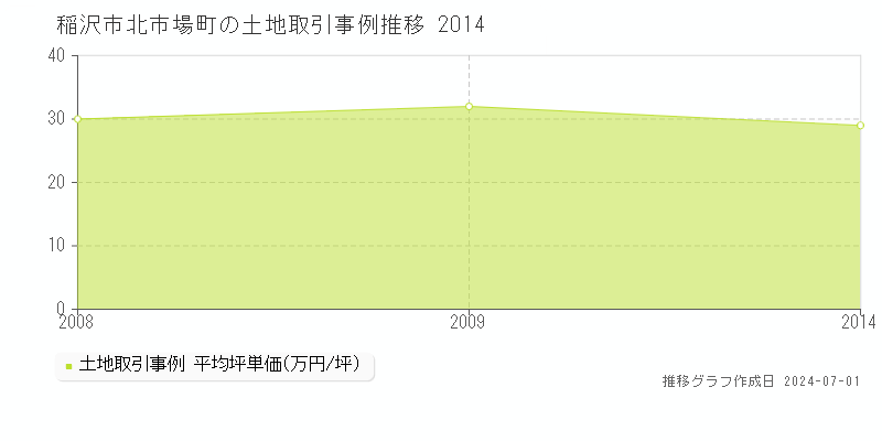 稲沢市北市場町の土地取引事例推移グラフ 