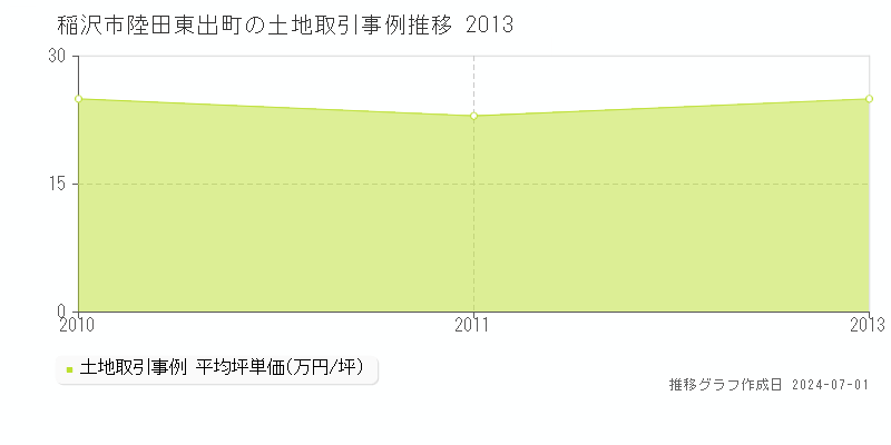 稲沢市陸田東出町の土地取引事例推移グラフ 