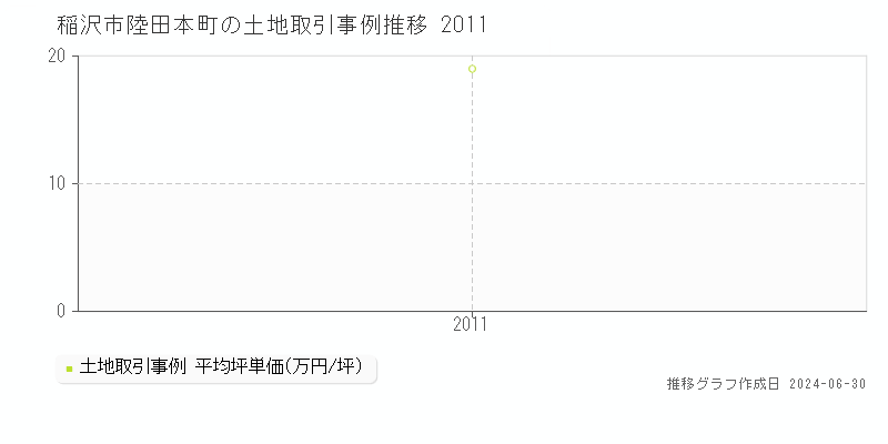 稲沢市陸田本町の土地取引事例推移グラフ 