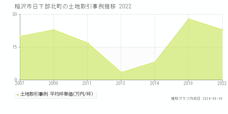 稲沢市日下部北町の土地取引事例推移グラフ 