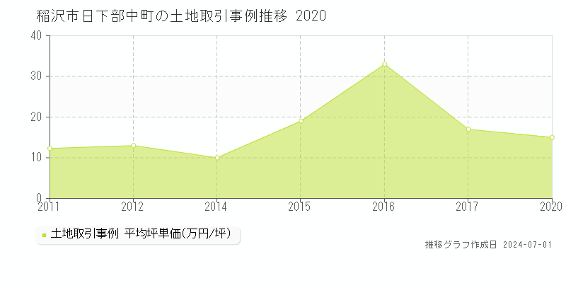 稲沢市日下部中町の土地取引事例推移グラフ 