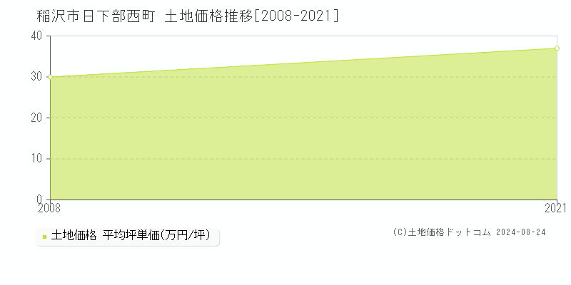 日下部西町(稲沢市)の土地価格推移グラフ(坪単価)[2008-2021年]