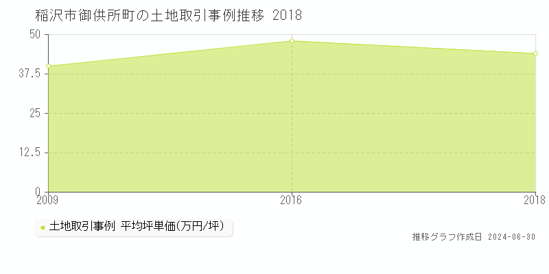 稲沢市御供所町の土地取引事例推移グラフ 