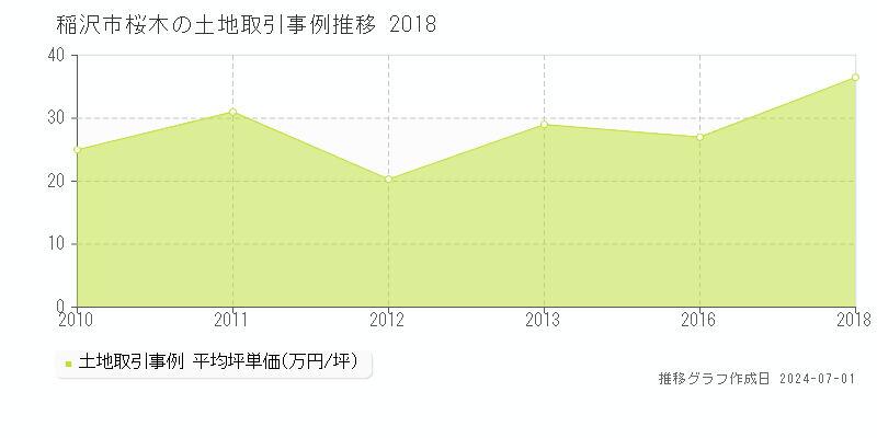 稲沢市桜木の土地取引事例推移グラフ 
