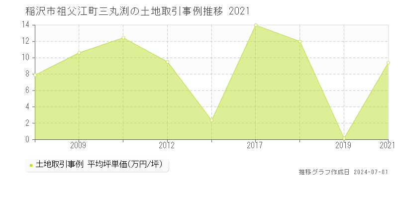 稲沢市祖父江町三丸渕の土地取引事例推移グラフ 