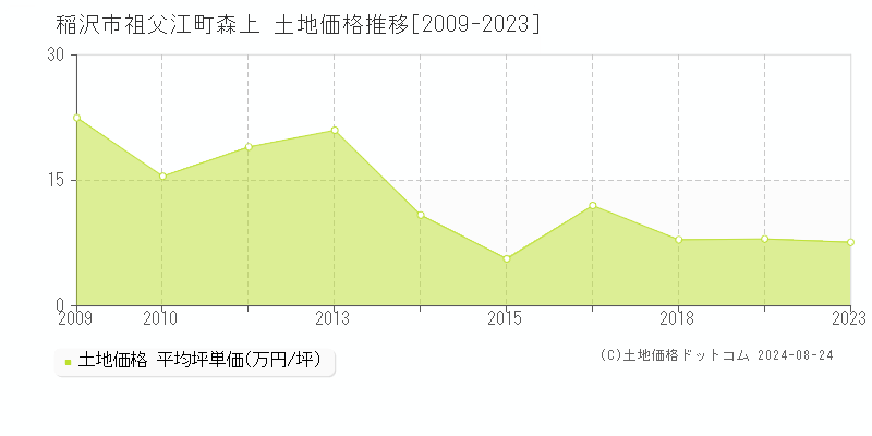 祖父江町森上(稲沢市)の土地価格推移グラフ(坪単価)[2009-2023年]