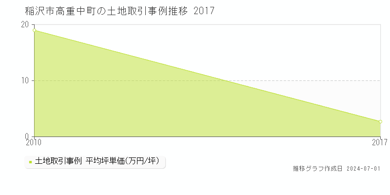 稲沢市高重中町の土地取引事例推移グラフ 