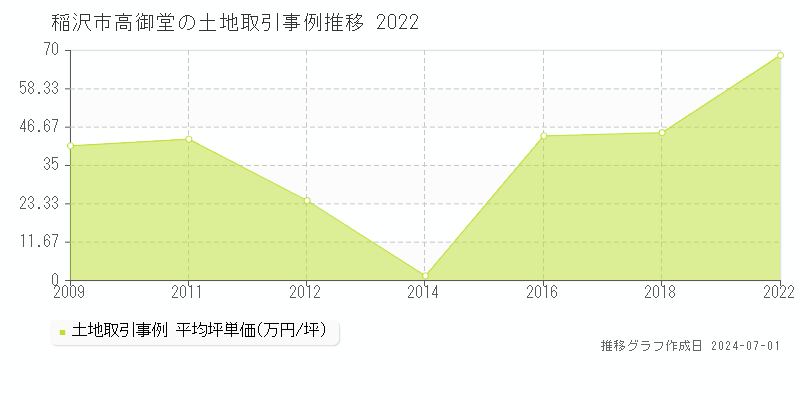 稲沢市高御堂の土地取引事例推移グラフ 