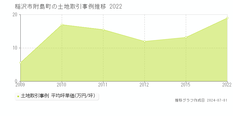 稲沢市附島町の土地取引事例推移グラフ 