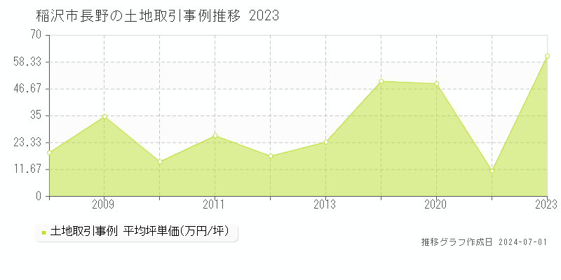 稲沢市長野の土地取引事例推移グラフ 
