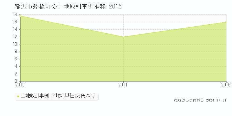 稲沢市船橋町の土地取引事例推移グラフ 