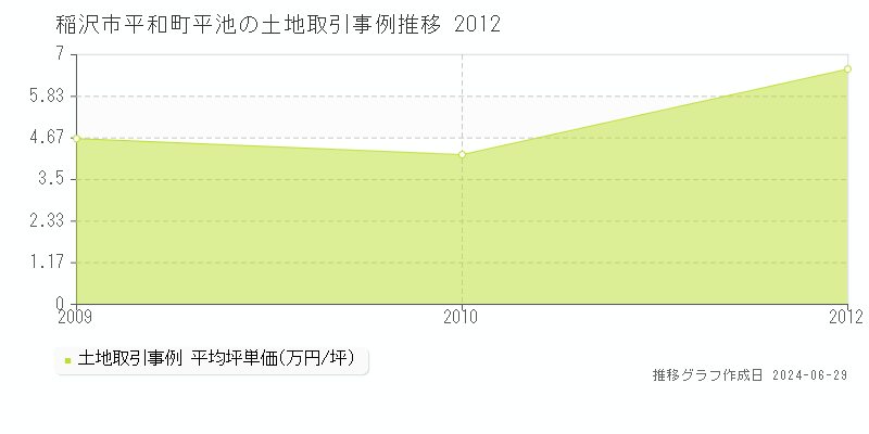 稲沢市平和町平池の土地取引事例推移グラフ 