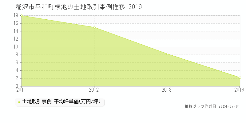 稲沢市平和町横池の土地取引事例推移グラフ 