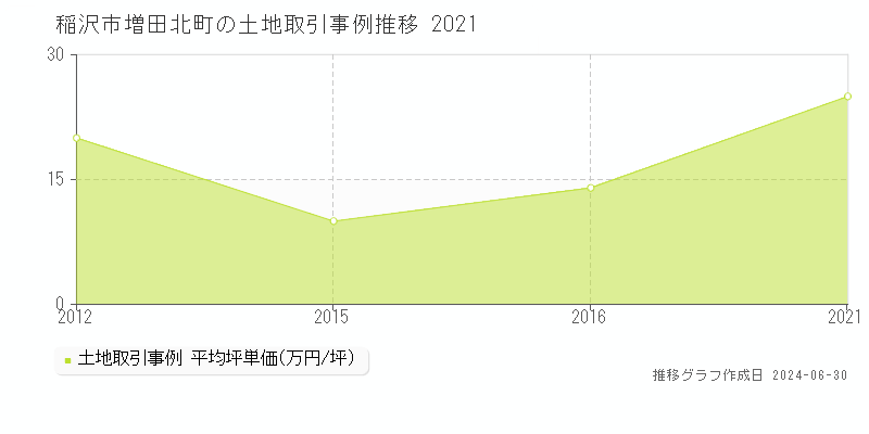 稲沢市増田北町の土地取引事例推移グラフ 