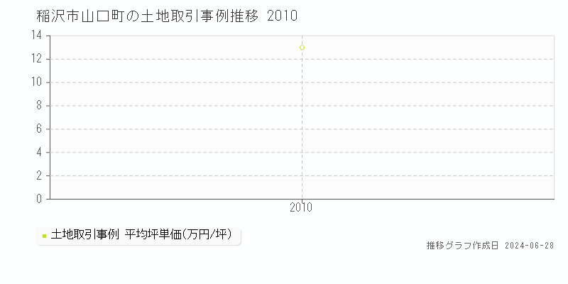 稲沢市山口町の土地取引事例推移グラフ 