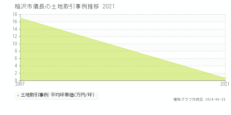 稲沢市儀長の土地取引事例推移グラフ 