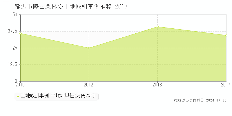 稲沢市陸田栗林の土地取引事例推移グラフ 