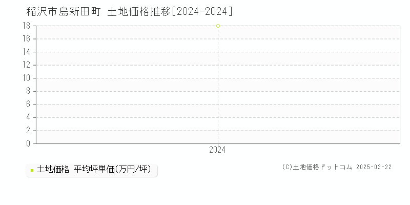 島新田町(稲沢市)の土地価格推移グラフ(坪単価)[2024-2024年]