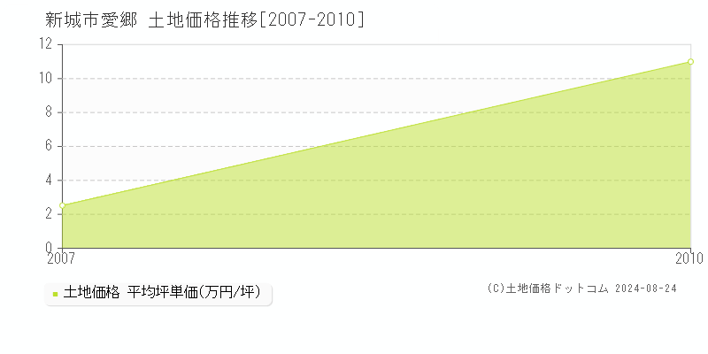 愛郷(新城市)の土地価格推移グラフ(坪単価)[2007-2010年]