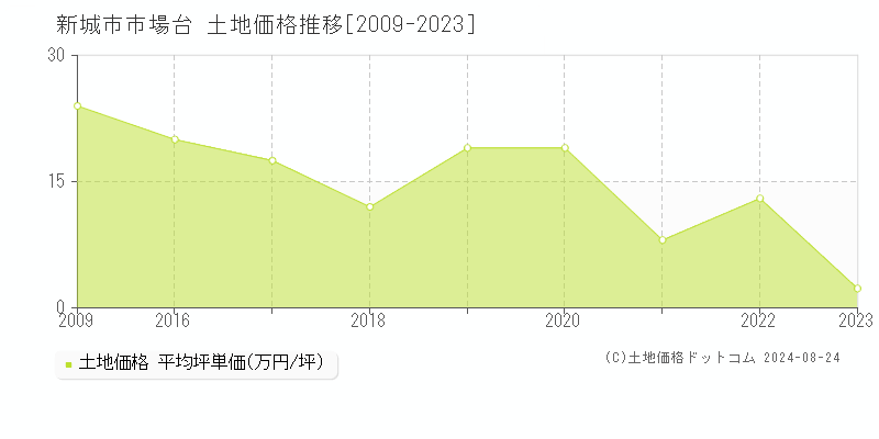 市場台(新城市)の土地価格推移グラフ(坪単価)