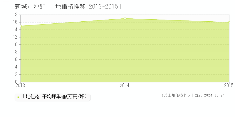 沖野(新城市)の土地価格推移グラフ(坪単価)[2013-2015年]