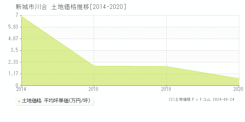 川合(新城市)の土地価格推移グラフ(坪単価)[2014-2020年]