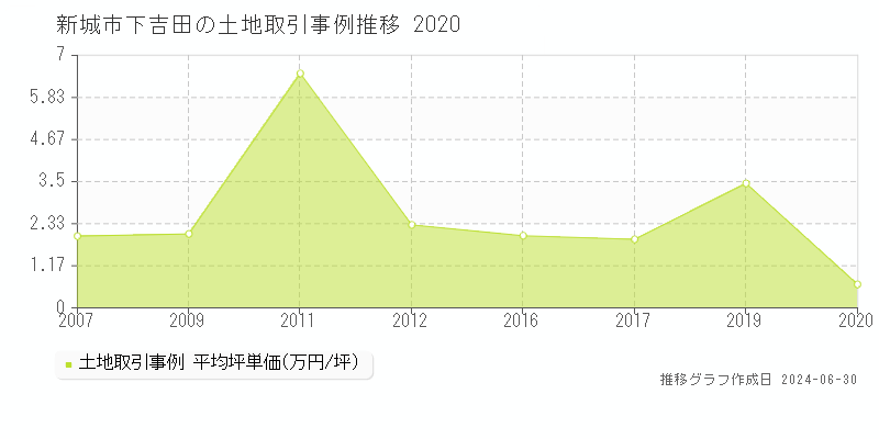 新城市下吉田の土地取引事例推移グラフ 