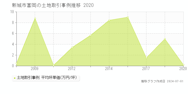 新城市富岡の土地取引事例推移グラフ 