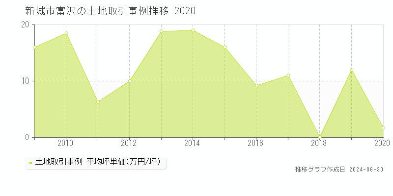 新城市富沢の土地取引事例推移グラフ 