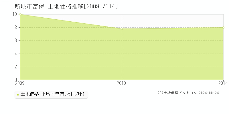 富保(新城市)の土地価格推移グラフ(坪単価)[2009-2014年]