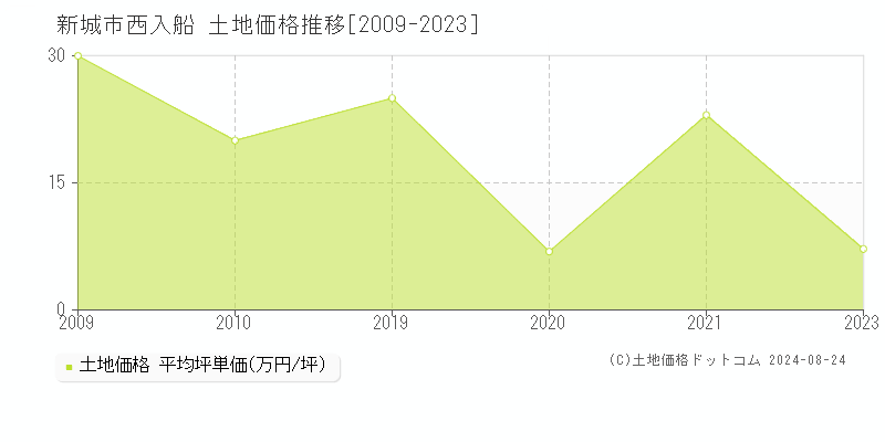 西入船(新城市)の土地価格推移グラフ(坪単価)[2009-2023年]