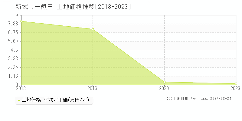 一鍬田(新城市)の土地価格推移グラフ(坪単価)[2013-2023年]