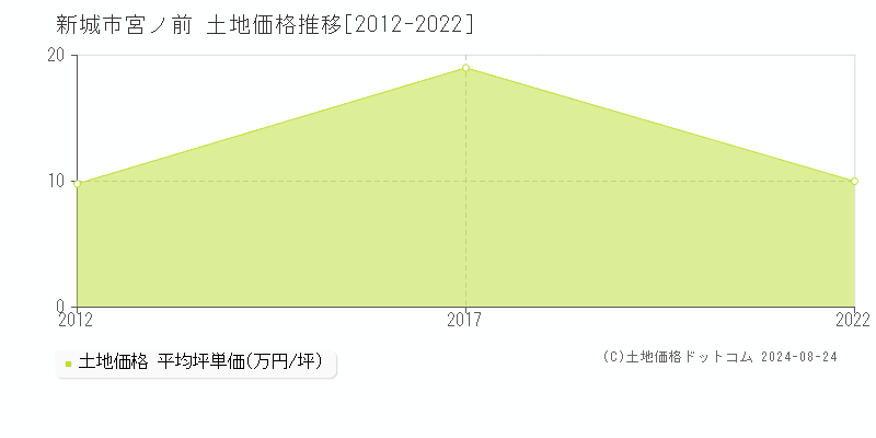 宮ノ前(新城市)の土地価格推移グラフ(坪単価)[2012-2022年]