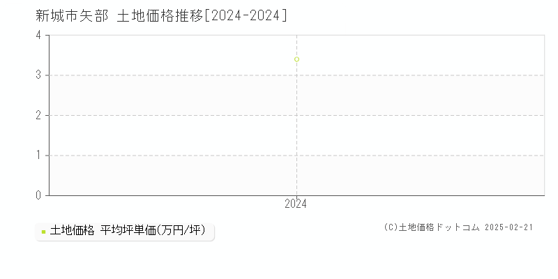 矢部(新城市)の土地価格推移グラフ(坪単価)[2024-2024年]